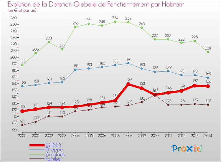 Evolution et montant de la dotation globale de fonctionnement par Habitant pour GENEY et les communes proches de 2000 à 2014. Comparaison des dotations globales de fonctionnement par habitant pour GENEY et les communes voisines de 2000 à 2014.