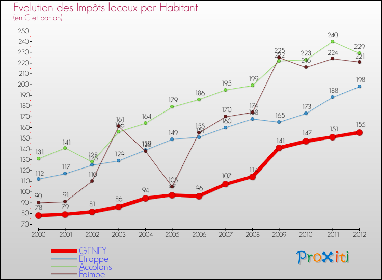 Evolution et montant des impôts locaux par Habitant pour GENEY et les communes proches Comparaison des impôts locaux par habitant pour GENEY et les communes voisines
