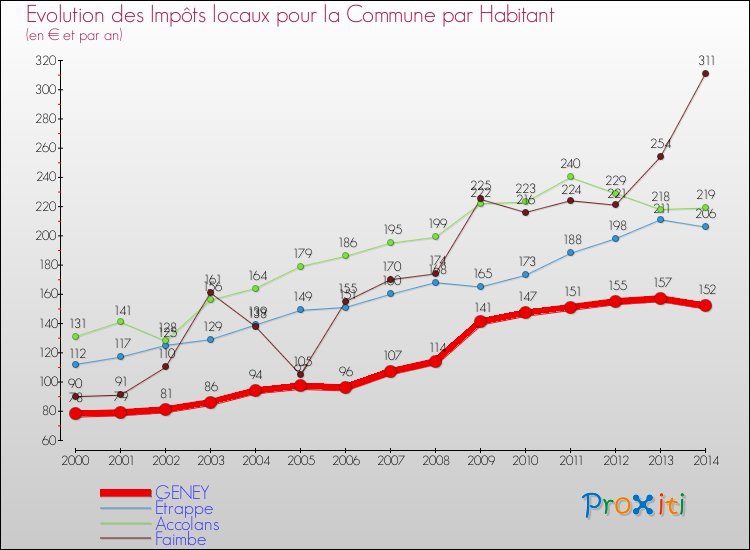 Evolution et montant des impôts locaux par Habitant pour GENEY et les communes proches de 2000 à 2014 Comparaison des impôts locaux par habitant pour GENEY et les communes voisines de 2000 à 2014
