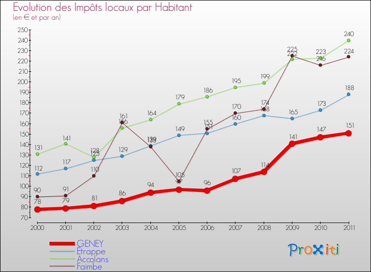 Evolution et montant des impôts locaux par Habitant pour GENEY et les communes proches Comparaison des impôts locaux par habitant pour GENEY et les communes voisines