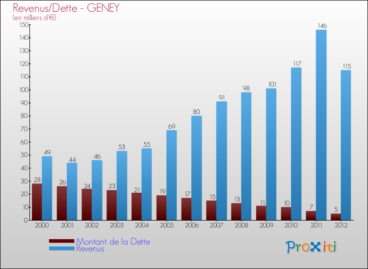 Evolution comparée de la dette et des revenus pour la commune de GENEY de 2000 à 2012 Comparaison de la dette et des revenus pour GENEY de 2000 à 2012