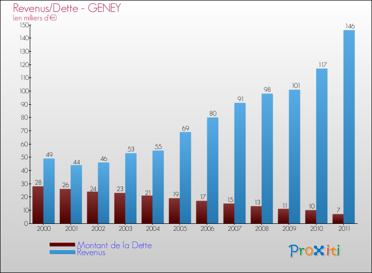 Evolution comparée de la dette et des revenus pour la commune de GENEY de 2000 à 2011 Comparaison de la dette et des revenus pour GENEY de 2000 à 2011