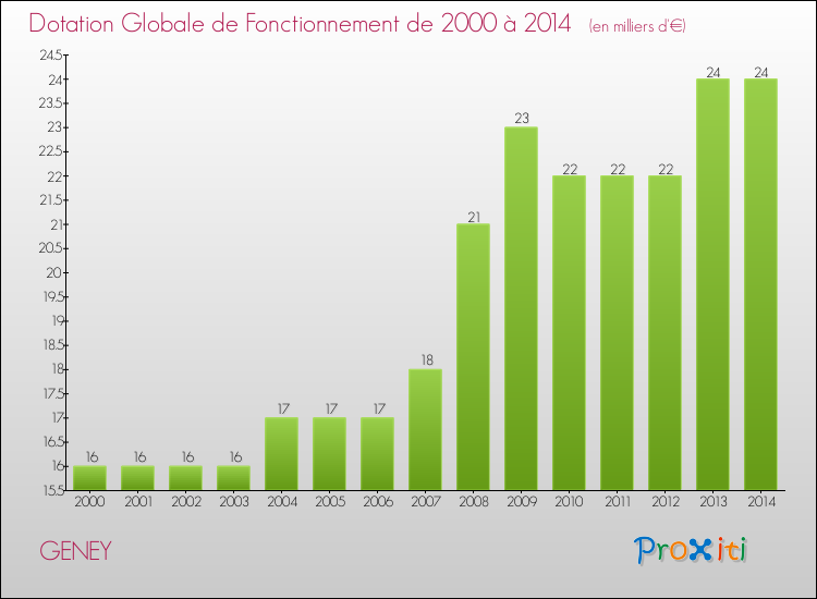 Evolution du montant de la Dotation Globale de Fonctionnement pour la commune de GENEY de 2000 à 2014 Evolution du montant de la Dotation Globale de Fonctionnement pour GENEY de 2000 à 2014