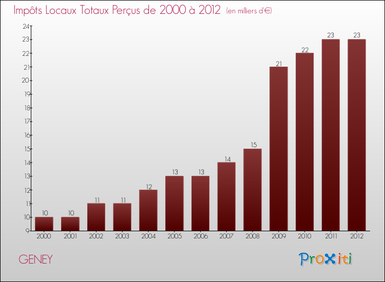 Evolution des Impôts Locaux pour la commune de GENEY de 2000 à 2012 Evolution des Impôts Locaux pour GENEY de 2000 à 2012
