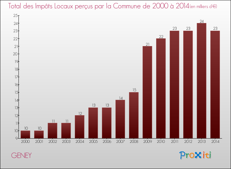 Evolution des Impôts Locaux pour la commune de GENEY de 2000 à 2014 Evolution des Impôts Locaux pour GENEY de 2000 à 2014