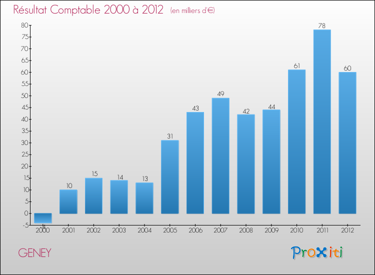 Evolution du résultat comptable pour la commune de GENEY de 2000 à 2012 Evolution du résultat comptable pour GENEY de 2000 à 2012