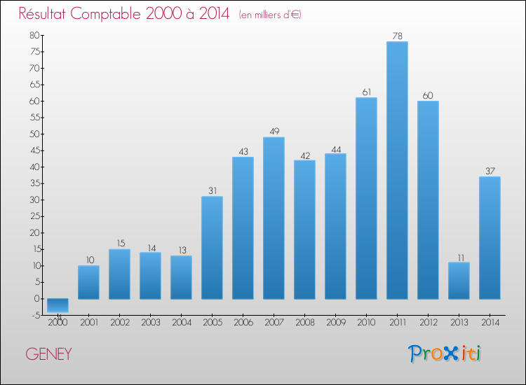 Evolution du résultat comptable pour la commune de GENEY de 2000 à 2014 Evolution du résultat comptable pour GENEY de 2000 à 2014