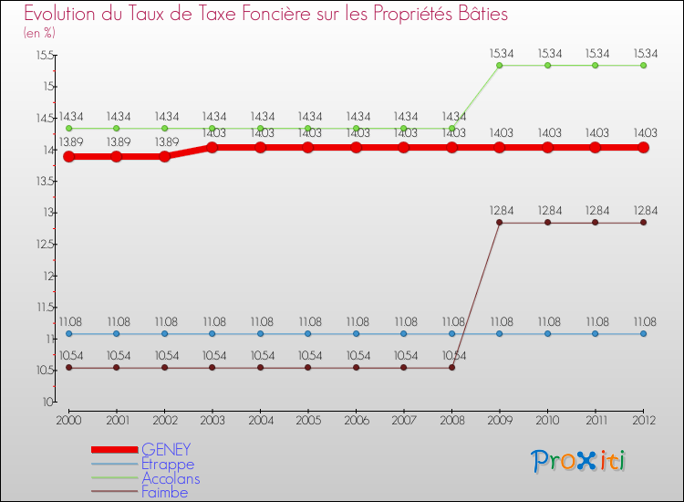 Evolution du taux de la taxe foncière sur le bati pour GENEY et les communes proches de 2000 à 2012 Comparaison des taux de taxe foncière sur le bati pour GENEY et les communes voisines de 2000 à 2012