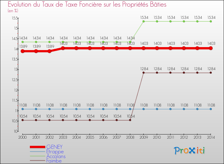 Evolution du taux de la taxe foncière sur le bati pour GENEY et les communes proches de 2000 à 2014 Comparaison des taux de taxe foncière sur le bati pour GENEY et les communes voisines de 2000 à 2014