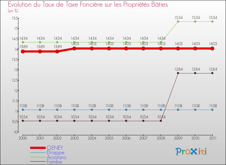 Evolution du taux de la taxe foncière sur le bati pour GENEY et les communes proches Comparaison des taux de taxe foncière sur le bati pour GENEY et les communes voisines