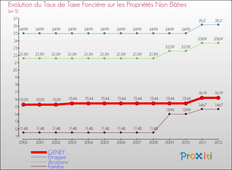 Evolution du taux de la taxe foncière sur les immeubles et terrains non batis pour GENEY et les communes proches de 2000 à 2012 Comparaison des taux de la taxe foncière sur les immeubles et terrains non batis pour GENEY et les communes voisines de 2000 à 2012