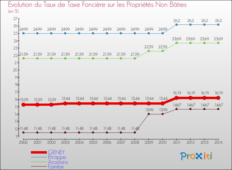 Evolution du taux de la taxe foncière sur les immeubles et terrains non batis pour GENEY et les communes proches de 2000 à 2014 Comparaison des taux de la taxe foncière sur les immeubles et terrains non batis pour GENEY et les communes voisines de 2000 à 2014