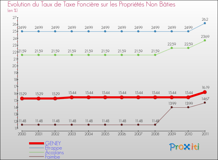 Evolution du taux de la taxe foncière sur les immeubles et terrains non batis pour GENEY et les communes proches Comparaison des taux de la taxe foncière sur les immeubles et terrains non batis pour GENEY et les communes voisines