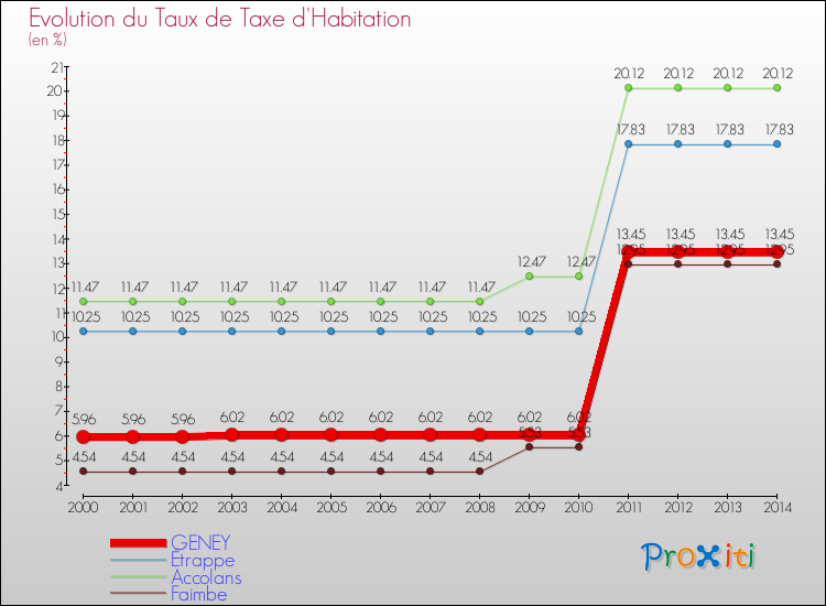Evolution du taux de la taxe d'habitation pour GENEY et les communes proches de 2000 à 2014 Comparaison des taux de la taxe d'habitation pour GENEY et les communes voisines de 2000 à 2014