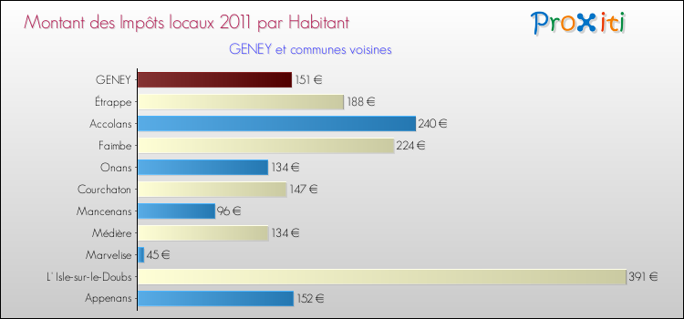 Montant des impôts locaux par Habitant pour GENEY et les communes proches Comparaison des impôts locaux par habitant pour GENEY et les communes voisines