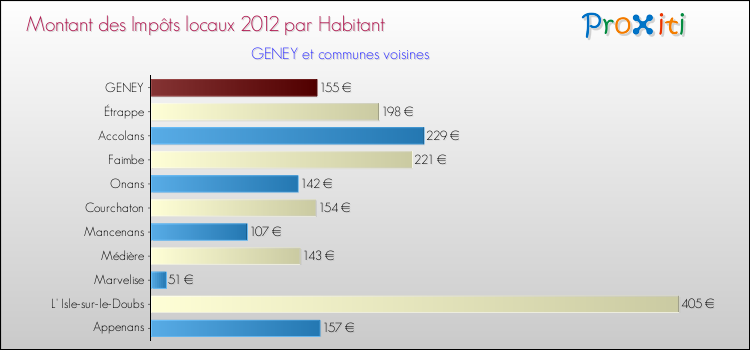 Montant des impôts locaux par Habitant pour GENEY et les communes proches Comparaison des impôts locaux par habitant pour GENEY et les communes voisines