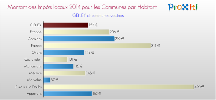 Montant des impôts locaux par Habitant pour GENEY et les communes proches en 2014 Comparaison des impôts locaux par habitant pour GENEY et les communes voisines en 2014