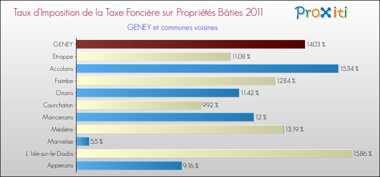 Taux d'imposition de la taxe foncière sur le bati 2011 pour GENEY et les communes proches Comparaison des taux d'imposition de la taxe foncière sur le bati 2011 pour GENEY et les communes voisines