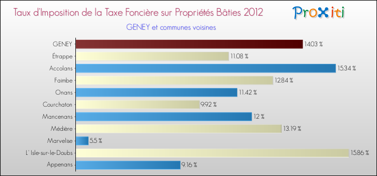 Taux d'imposition de la taxe foncière sur le bati 2012 pour GENEY et les communes proches Comparaison des taux d'imposition de la taxe foncière sur le bati 2012 pour GENEY et les communes voisines