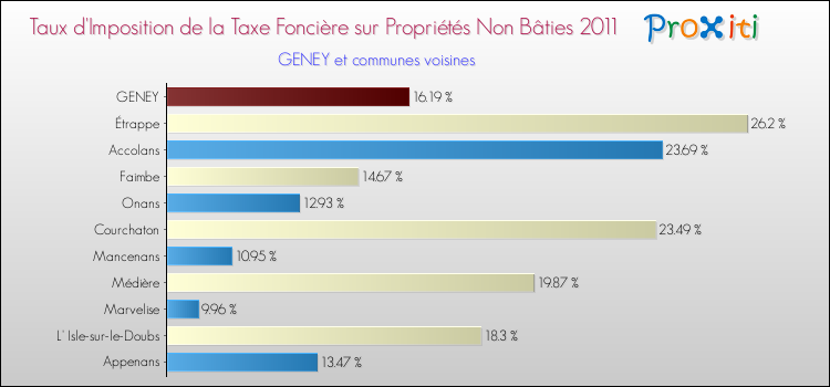Taux d'imposition de la taxe foncière sur les immeubles et terrains non batis 2011 pour GENEY et les communes proches Comparaison des taux d'imposition de la taxe foncière sur les immeubles et terrains non batis 2011 pour GENEY et les communes voisines
