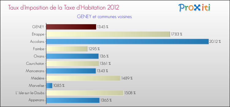 Taux d'imposition de la taxe d'habitation 2012 pour GENEY et les communes proches Comparaison des taux d'imposition de la taxe d'habitation 2012 pour GENEY et les communes voisines