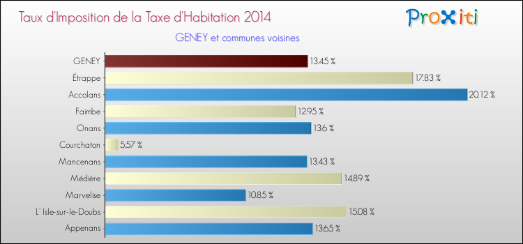 Taux d'imposition de la taxe d'habitation 2014 pour GENEY et les communes proches Comparaison des taux d'imposition de la taxe d'habitation 2014 pour GENEY et les communes voisines
