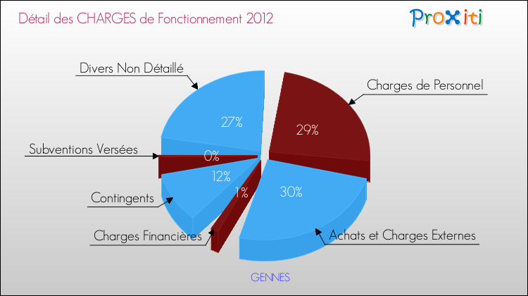 Décomposition des Charges de Fonctionnement 2012 de la commune de GENNES Charges de Fonctionnement 2012 pour la commune de GENNES
