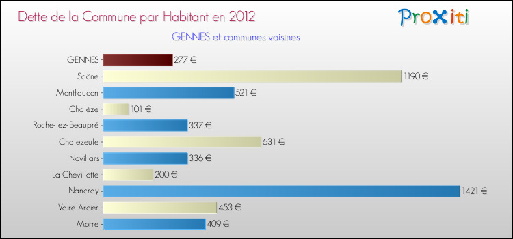 Dette par habitant de la commune en 2012 pour GENNES et les communes proches Comparaison de la dette par habitant de la commune en 2012 pour GENNES et les communes voisines