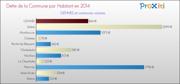Dette par habitant de la commune en 2014 pour GENNES et les communes proches Comparaison de la dette par habitant de la commune en 2014 pour GENNES et les communes voisines