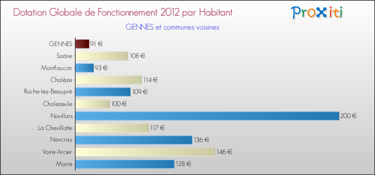 Montant des dotations globales de fonctionnement DGF par Habitant pour GENNES et les communes proches Comparaison des des dotations globales de fonctionnement DGF par habitant pour GENNES et les communes voisines