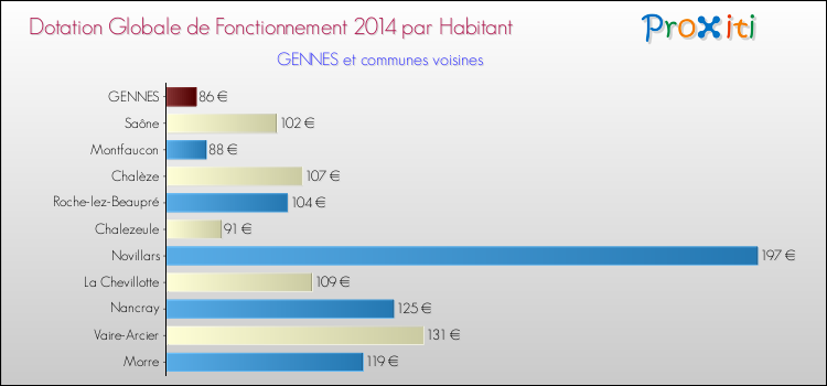 Montant des dotations globales de fonctionnement DGF par Habitant pour GENNES et les communes proches en 2014. Comparaison des des dotations globales de fonctionnement DGF par habitant pour GENNES et les communes voisines en 2014.