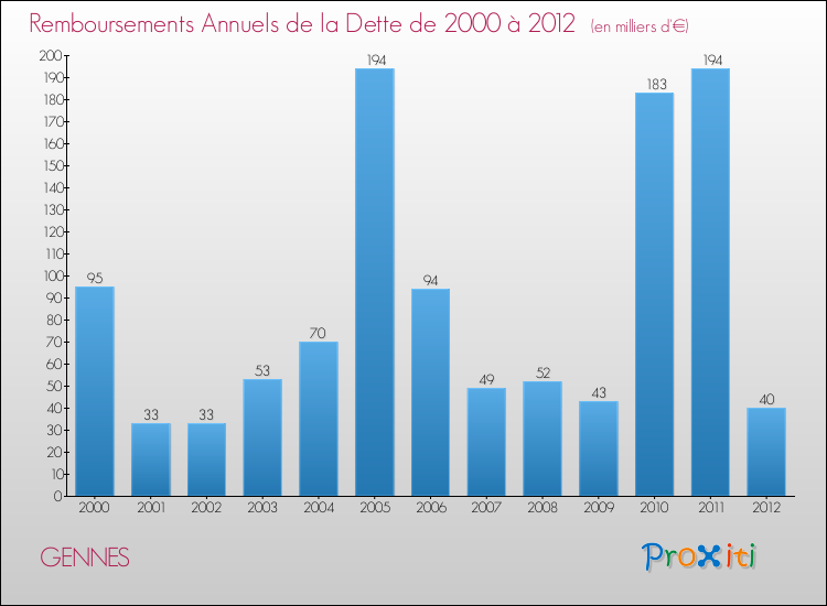 Evolution de l'annuité de la dette pour la commune de GENNES de 2000 à 2012 Annuités de la dette pour GENNES de 2000 à 2012