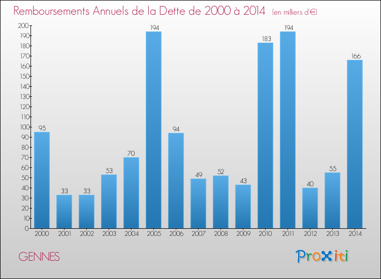 Evolution de l'annuité de la dette pour la commune de GENNES de 2000 à 2014 Annuités de la dette pour GENNES de 2000 à 2014