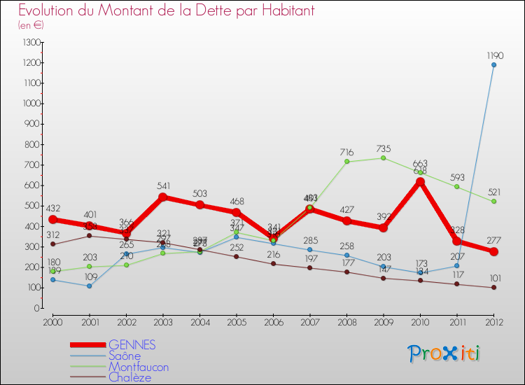 Evolution de la dette par habitant pour la commune de GENNES et les communes proches de 2000 à 2012 Comparaison de la dette par habitant pour GENNES et les communes voisines de 2000 à 2012