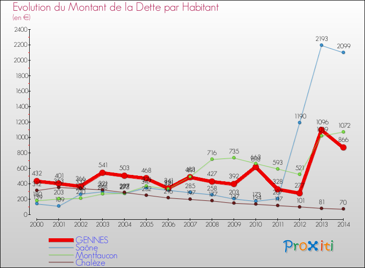 Evolution de la dette par habitant pour la commune de GENNES et les communes proches de 2000 à 2014 Comparaison de la dette par habitant pour GENNES et les communes voisines de 2000 à 2014