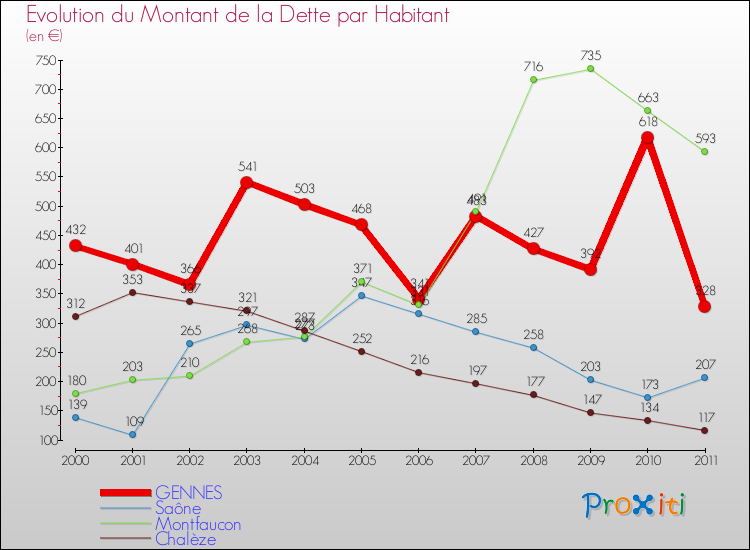 Evolution de la dette par habitant pour la commune de GENNES et les communes proches Comparaison de la dette par habitant pour GENNES et les communes voisines