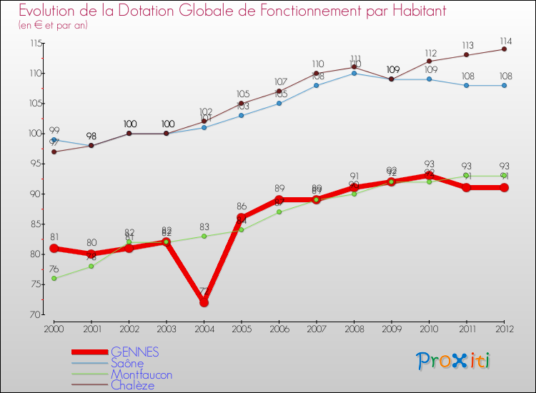 Evolution et montant de la dotation globale de fonctionnement par Habitant pour GENNES et les communes proches Comparaison des dotations globales de fonctionnement par habitant pour GENNES et les communes voisines