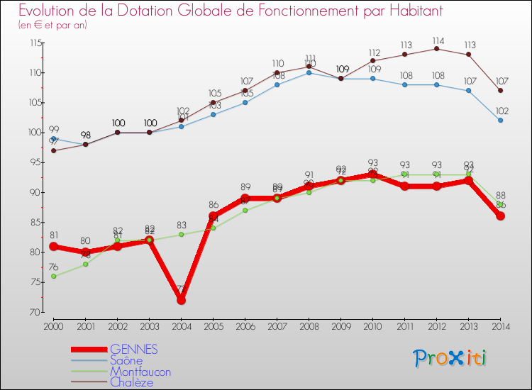 Evolution et montant de la dotation globale de fonctionnement par Habitant pour GENNES et les communes proches de 2000 à 2014. Comparaison des dotations globales de fonctionnement par habitant pour GENNES et les communes voisines de 2000 à 2014.