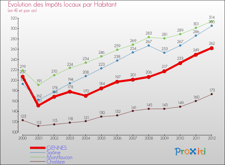 Evolution et montant des impôts locaux par Habitant pour GENNES et les communes proches Comparaison des impôts locaux par habitant pour GENNES et les communes voisines