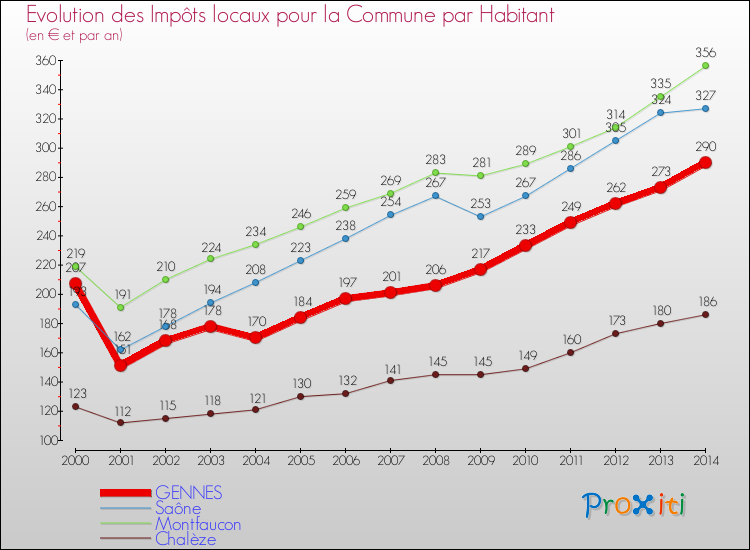 Evolution et montant des impôts locaux par Habitant pour GENNES et les communes proches de 2000 à 2014 Comparaison des impôts locaux par habitant pour GENNES et les communes voisines de 2000 à 2014