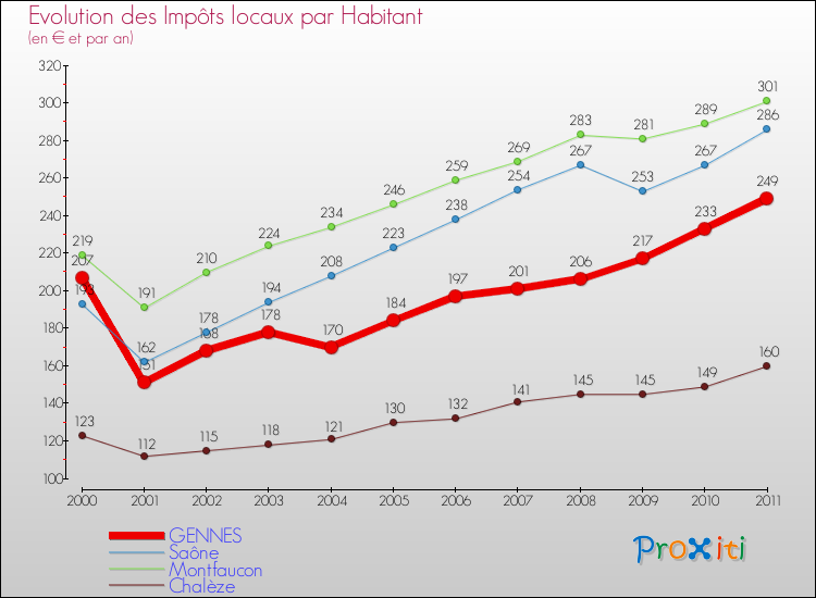 Evolution et montant des impôts locaux par Habitant pour GENNES et les communes proches Comparaison des impôts locaux par habitant pour GENNES et les communes voisines