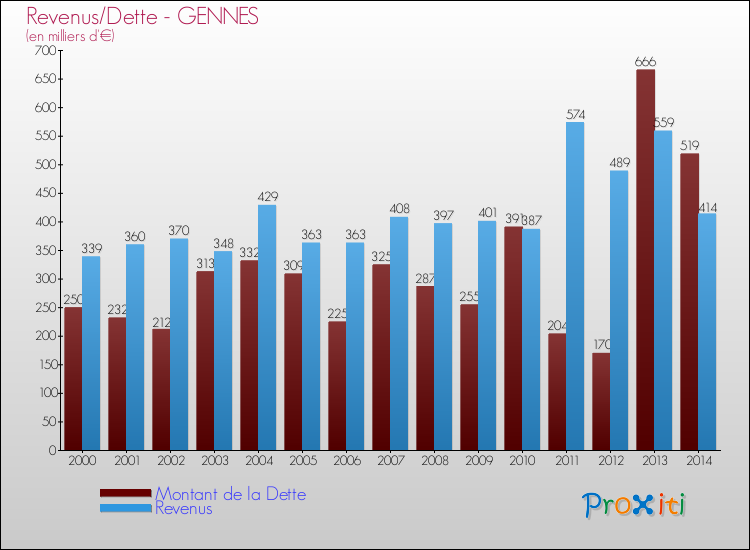 Evolution comparée de la dette et des revenus pour la commune de GENNES de 2000 à 2014 Comparaison de la dette et des revenus pour GENNES de 2000 à 2014