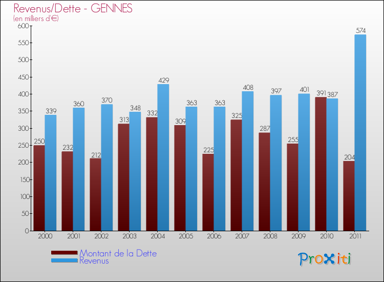 Evolution comparée de la dette et des revenus pour la commune de GENNES de 2000 à 2011 Comparaison de la dette et des revenus pour GENNES de 2000 à 2011