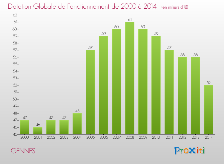 Evolution du montant de la Dotation Globale de Fonctionnement pour la commune de GENNES de 2000 à 2014 Evolution du montant de la Dotation Globale de Fonctionnement pour GENNES de 2000 à 2014