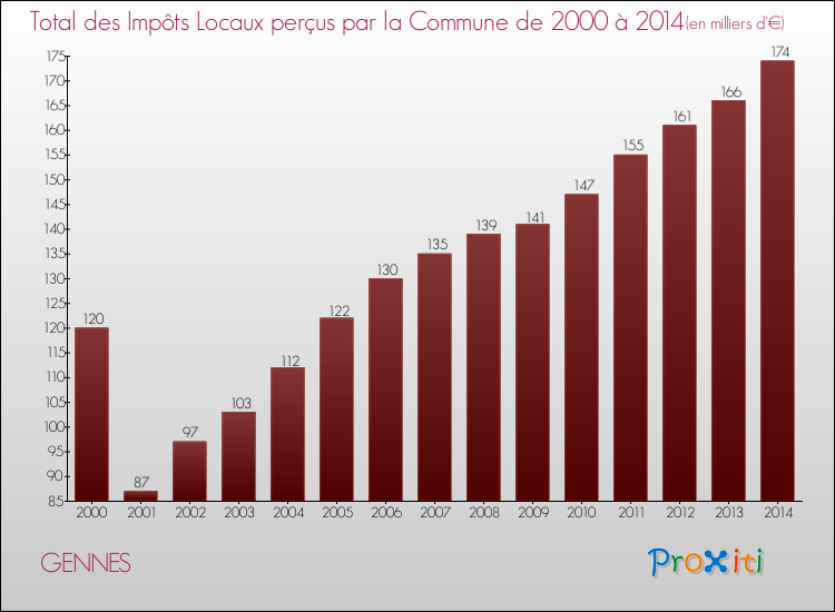 Evolution des Impôts Locaux pour la commune de GENNES de 2000 à 2014 Evolution des Impôts Locaux pour GENNES de 2000 à 2014