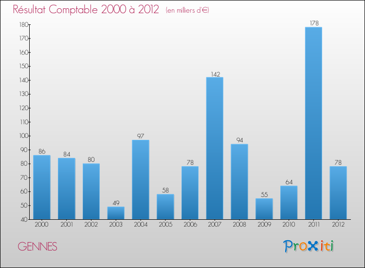 Evolution du résultat comptable pour la commune de GENNES de 2000 à 2012 Evolution du résultat comptable pour GENNES de 2000 à 2012