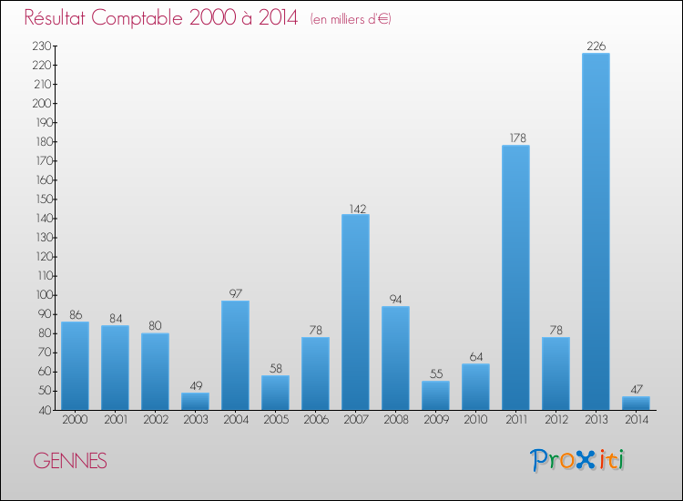 Evolution du résultat comptable pour la commune de GENNES de 2000 à 2014 Evolution du résultat comptable pour GENNES de 2000 à 2014