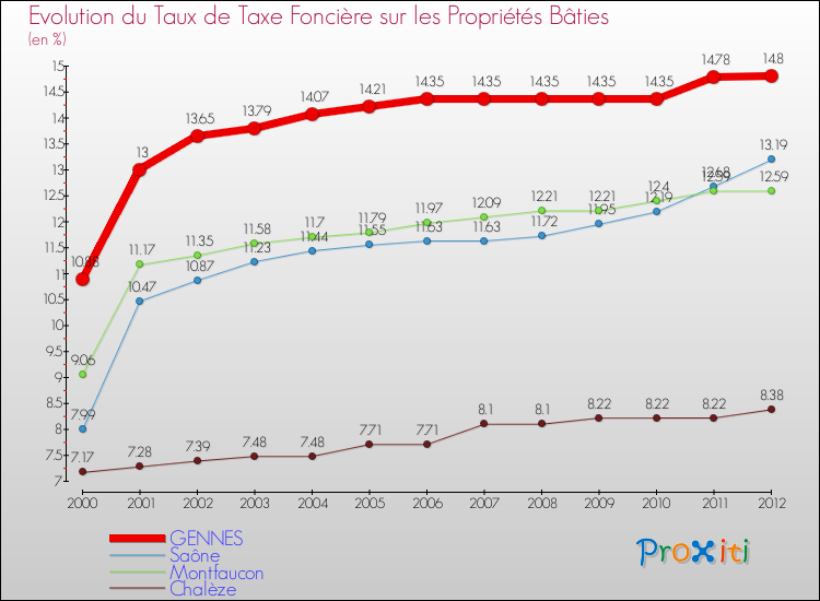 Evolution du taux de la taxe foncière sur le bati pour GENNES et les communes proches de 2000 à 2012 Comparaison des taux de taxe foncière sur le bati pour GENNES et les communes voisines de 2000 à 2012