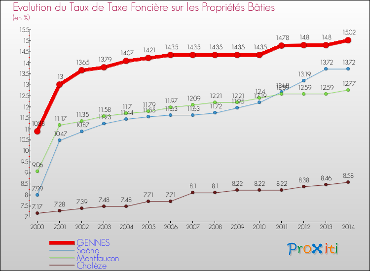 Evolution du taux de la taxe foncière sur le bati pour GENNES et les communes proches de 2000 à 2014 Comparaison des taux de taxe foncière sur le bati pour GENNES et les communes voisines de 2000 à 2014