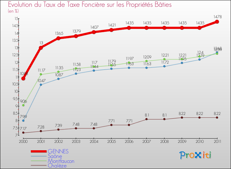 Evolution du taux de la taxe foncière sur le bati pour GENNES et les communes proches Comparaison des taux de taxe foncière sur le bati pour GENNES et les communes voisines